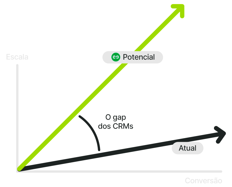 Meetime - Gap dos CRMs